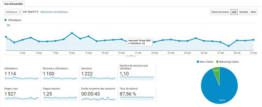 Statistiques Google Analytics